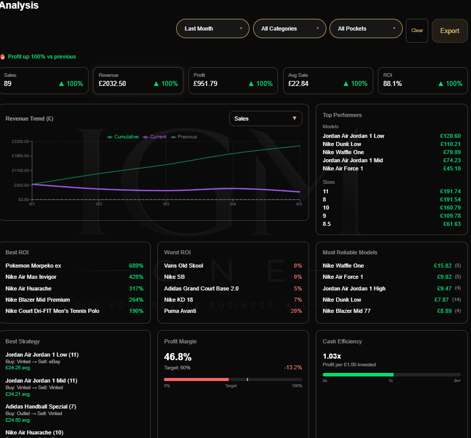 IGM ONE Analysis page displaying sales trends, top performers and profitability metrics